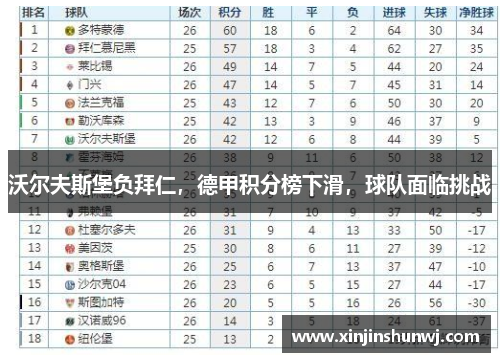 沃尔夫斯堡负拜仁，德甲积分榜下滑，球队面临挑战